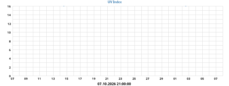 UV Index