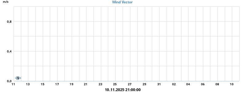 Wind Vector