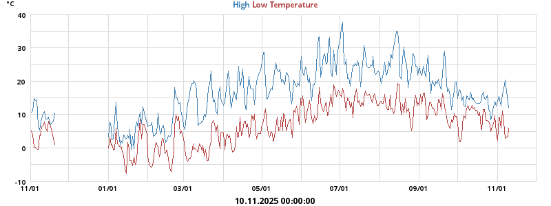 Daily highs and lows for the year