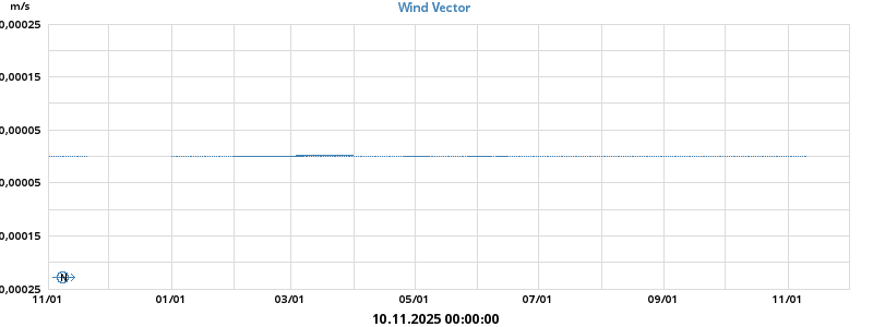 Wind Vector